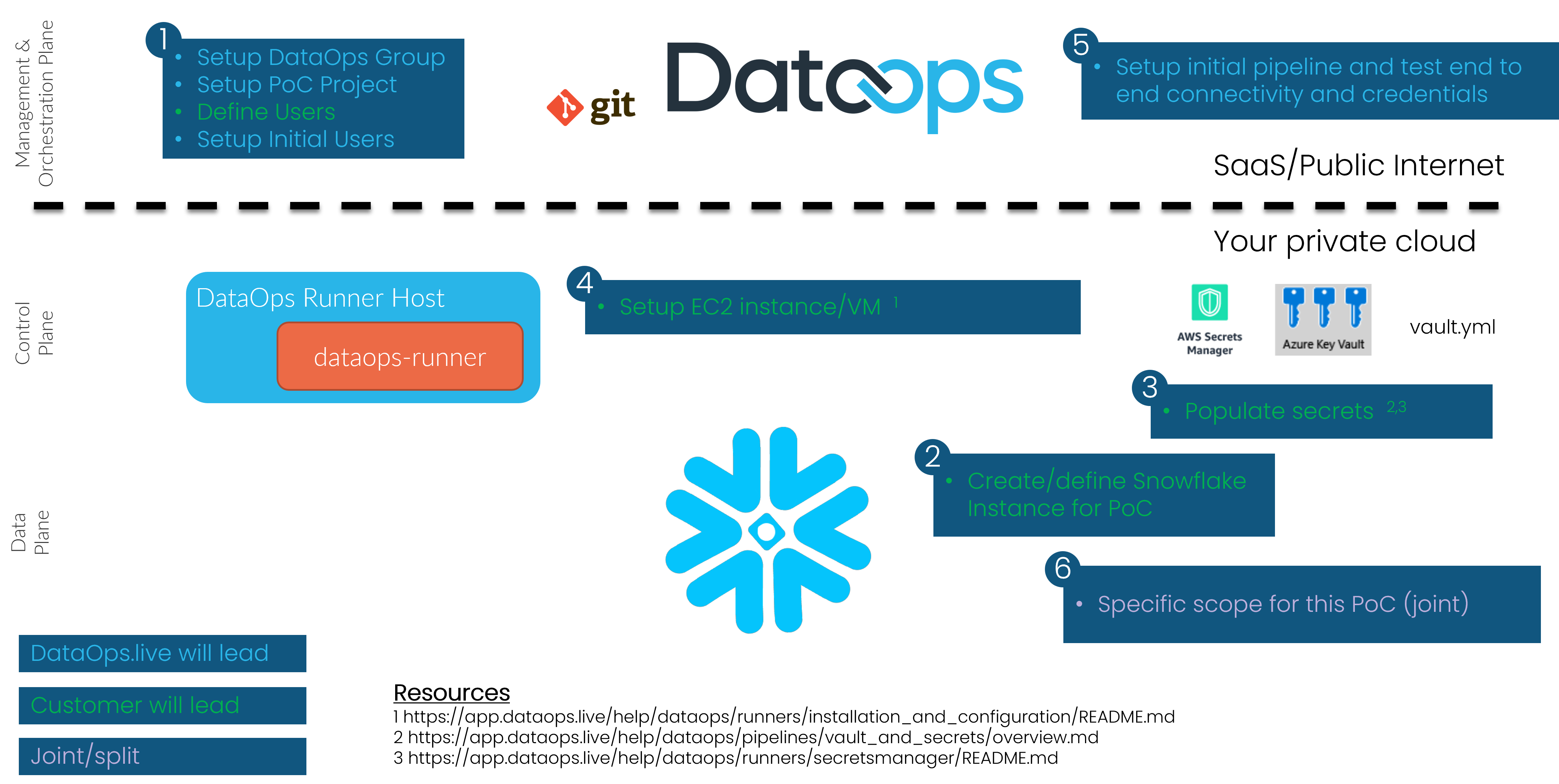 PoC Overview